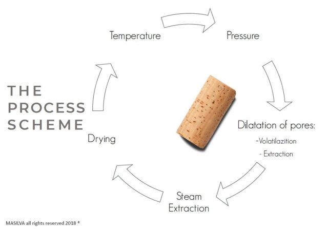 SARA Advanced Cork Cleansing Process and Technology