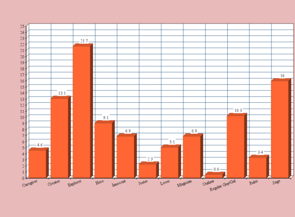 Archetype Percentage Distribution