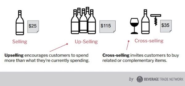 Selling up-selling cross-selling