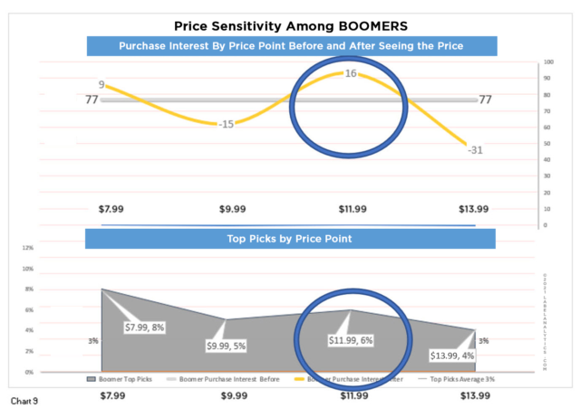 Price sensitivity among Boomers