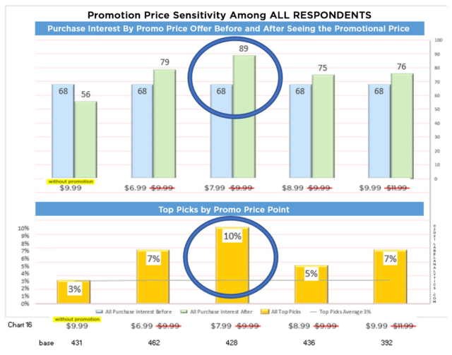 Price sensitivity among respondents