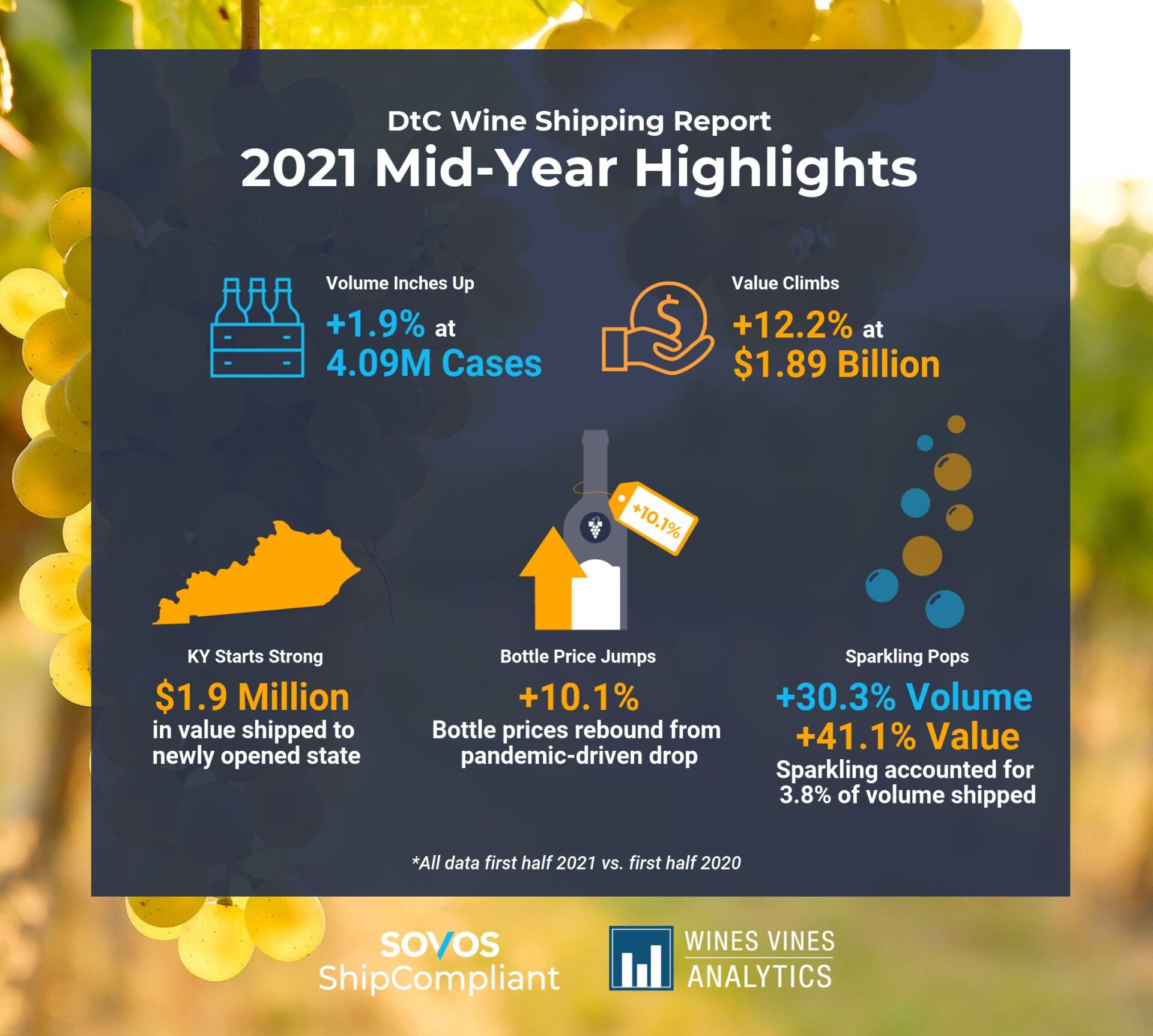 2021 DTC Mid-year Highlights / Courtesy SOVOS/ShipCompliant