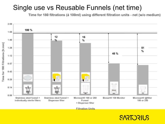 Single use vs reusable funnel time graph