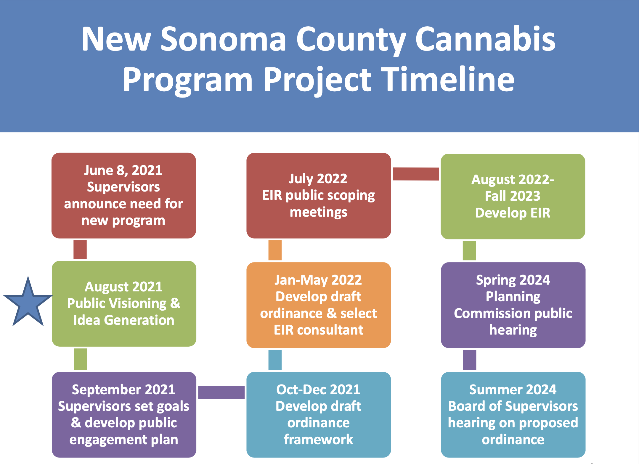 New Sonoma County Cannabis Program Project Timeline / Courtesy Sonoma County Board of Supervisors