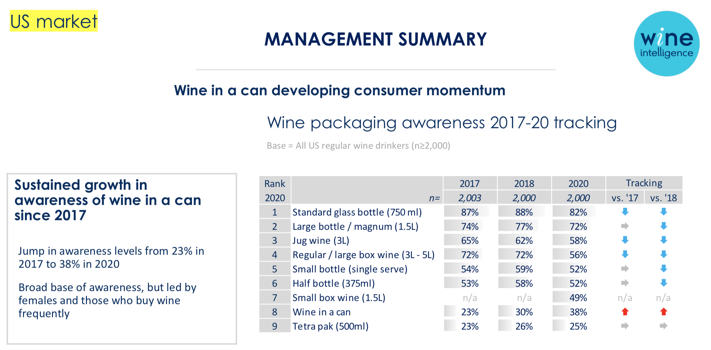 Although consumer awareness of wine in can as a product has increased, it still remains relatively low.