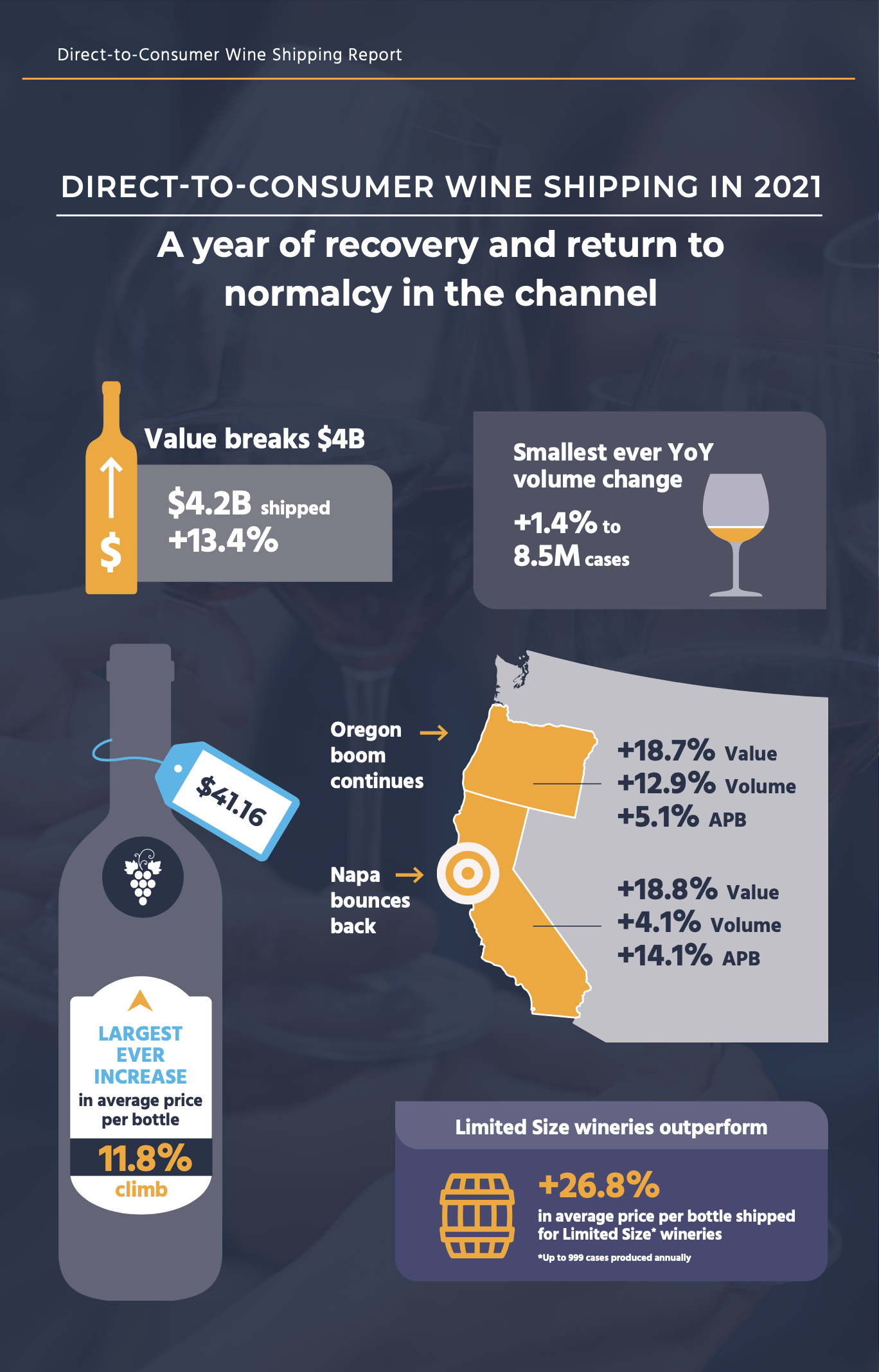 2022 Direct to Consumer Wine Shipping Report at-a-glance