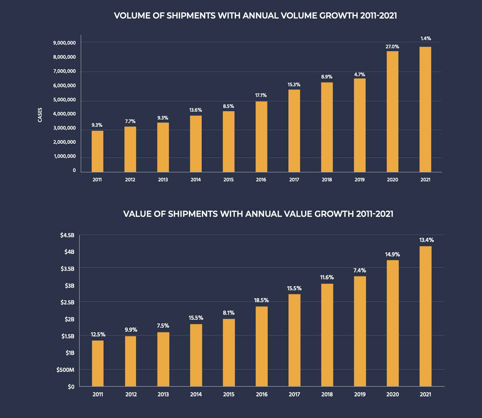 Volume and value of wine shipments