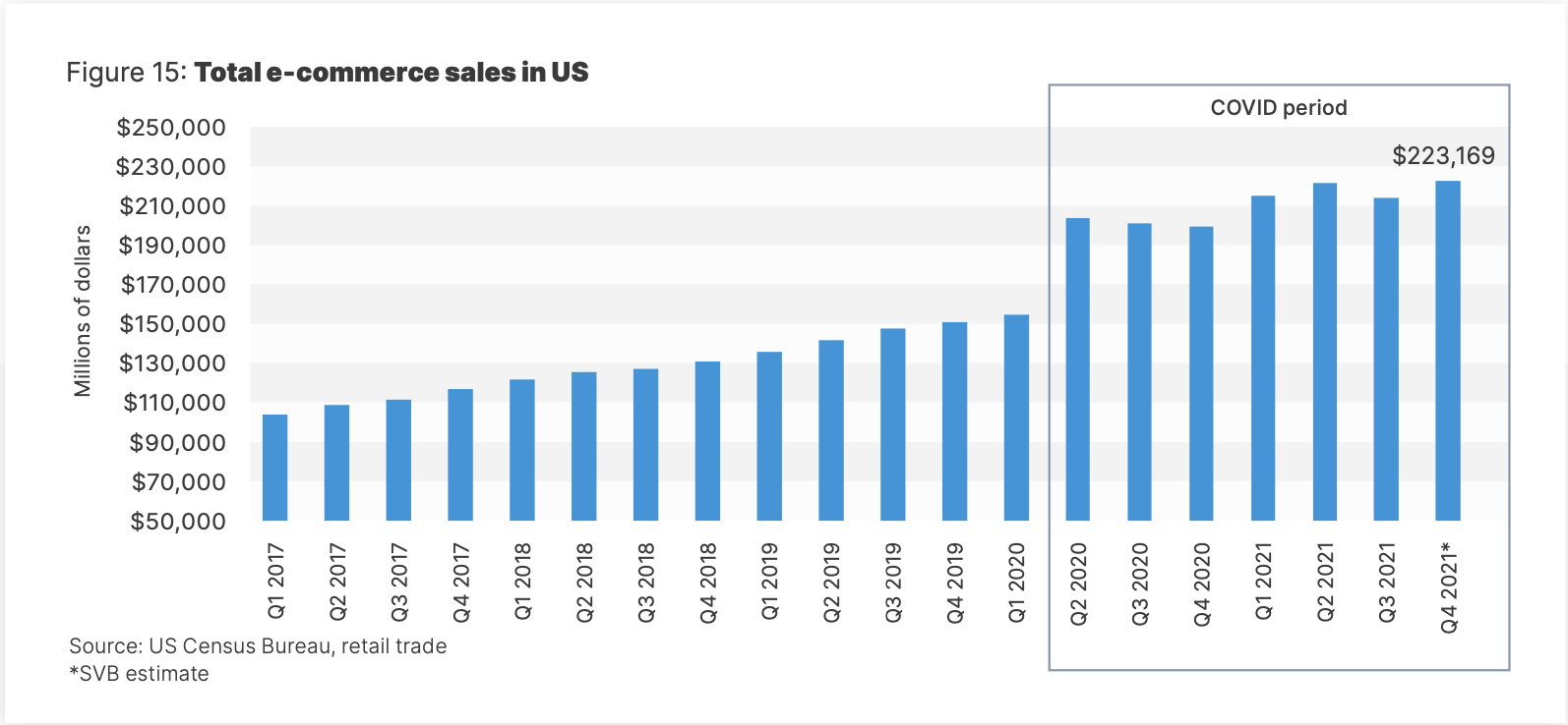 Total e-commerce sales in US