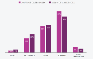 Cases Sold by Generation [2017 vs 2021] (courtesy WineDirect & Enolytics)