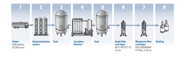 Process for industrial production of alcohol-free wines [Eaton Filtration]