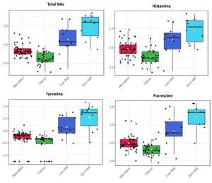 Parker-Thomson MW RP: Boxplots showing normalised concentration of (a) total BAs, (b) histamine, (c) tyramine and (d) putrescine across SG1 (n=100) Y-axis represents normalised data ©Institute of Masters of Wine2021