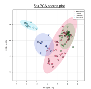 Parker-Thomson MW RP: Two-dimensional principal component analysis (PCA) (a) scores plot showing clustering patterns and significant variables for SG1 subgroups (n=100) ©Institute of Masters of Wine2021