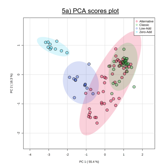Parker-Thomson MW RP: Two-dimensional principal component analysis (PCA) (a) scores plot showing clustering patterns and significant variables for SG1 subgroups (n=100) ©Institute of Masters of Wine2021