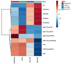 Parker-Thomson MW RP: Group view globally scaled heatmap of SG1 subgroups showing average BA and SO2 concentrations and pH values (n=100) ©Institute of Masters of Wine2021